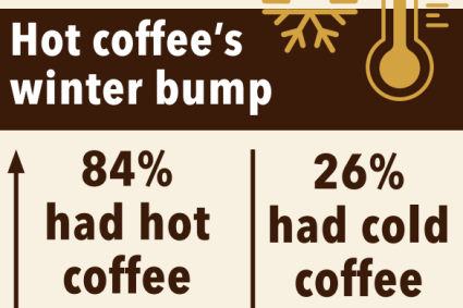 The reason is the season: Coffee’s seasonal taste and temperature trends